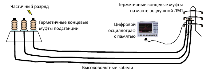 Рисунок 5. Схема измерения на концевой заделке кабелей воздушной линии электропередачи